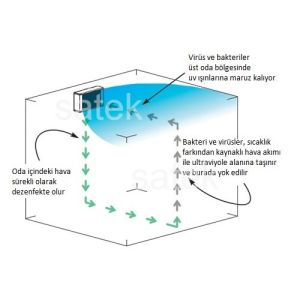 ULTRAVİYOLE UV-C HAVA DEZENFEKSİYON CİHAZI